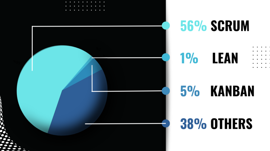 scrum vs kanban vs lean 