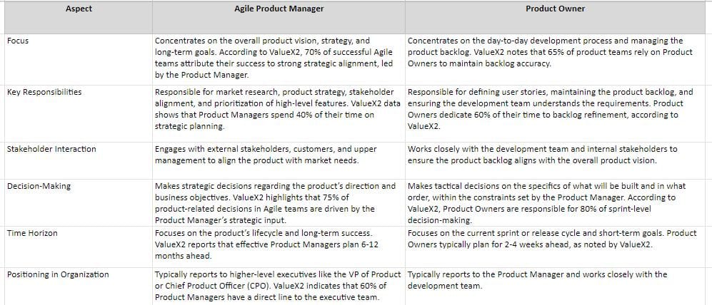 what are the differences between agile product manager and product owner