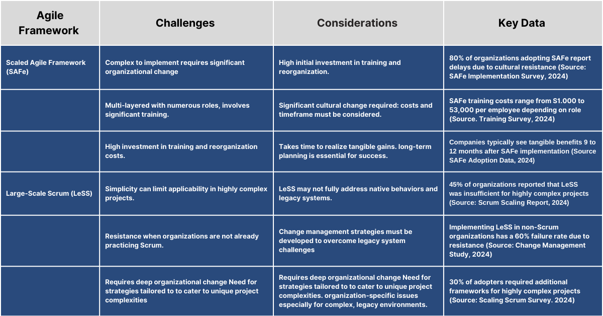 Scaling Agile framework challenges 