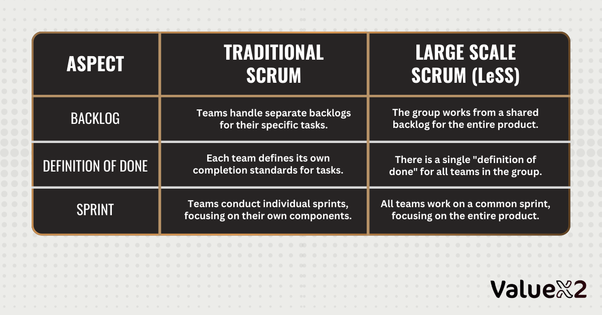  Large Scale Scrum LeSS vs Traditional Scrum