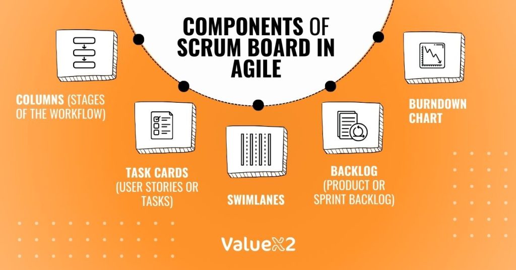 Components of Scrum board in agile