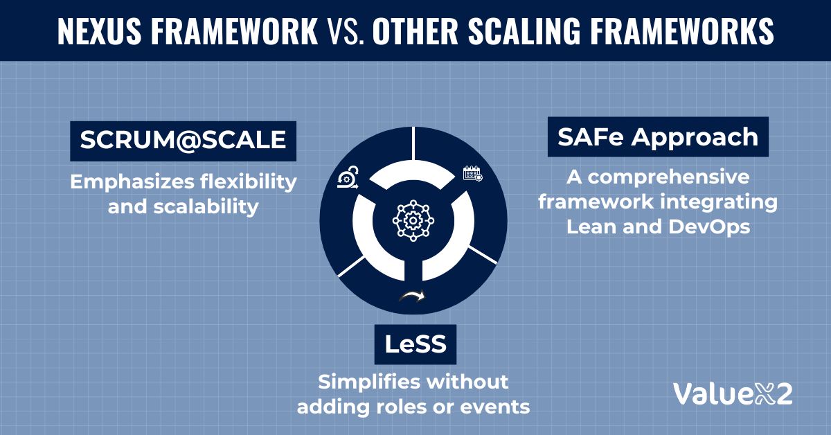 Nexus framework vs. other scaling frameworks